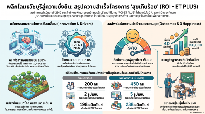 สรุปความสำเร็จของนวัตกรรมสุขเกินร้อยที่ พช.ร้อยเอ็ด