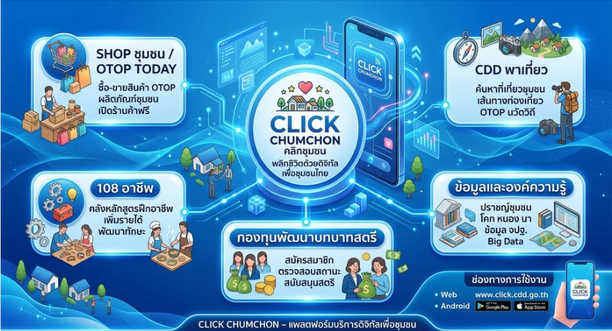 คลิกเดียวจบ ครบทุกเรื่องชุมชน! มาทำความรู้จักกับแอปพลิเคชัน “Click ชุมชน”